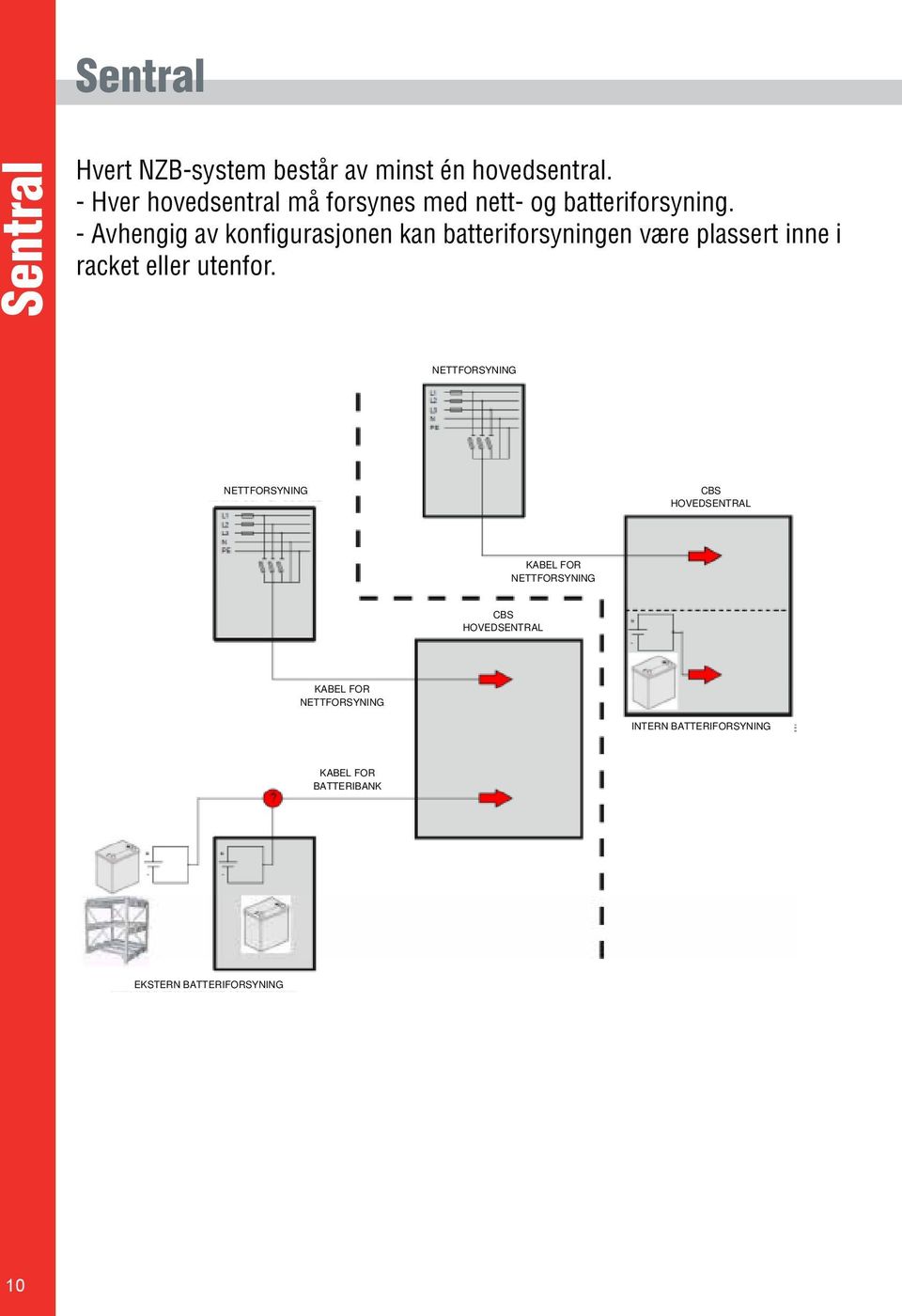CBS (NZB) hovedsentral: - Avhengig av konfigurasjonen kan batteriforsyningen være plassert inne i > Hvert NZB-system består av minst én hovedsentral. racket eller utenfor.