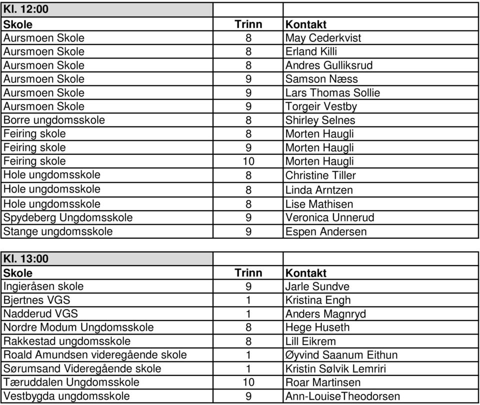 Arntzen Hole ungdomsskole 8 Lise Mathisen Spydeberg Ungdomsskole 9 Veronica Unnerud Stange ungdomsskole 9 Espen Andersen Kl.