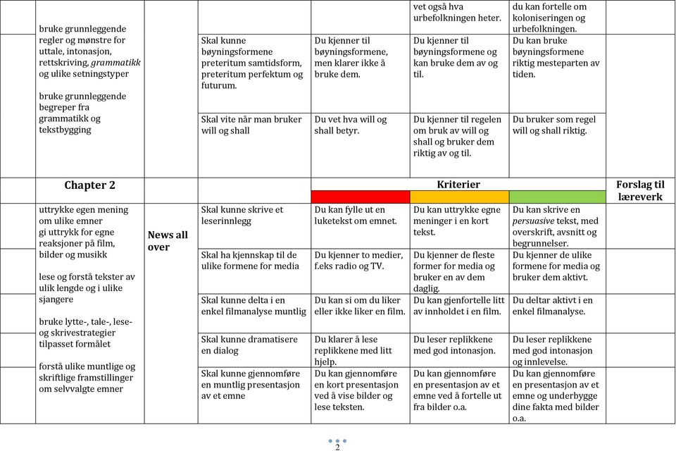 Du kjenner til regelen om bruk av will og shall og bruker dem riktig av og til. du kan fortelle om koloniseringen og urbefolkningen. Du kan bruke bøyningsformene riktig mesteparten av tiden.