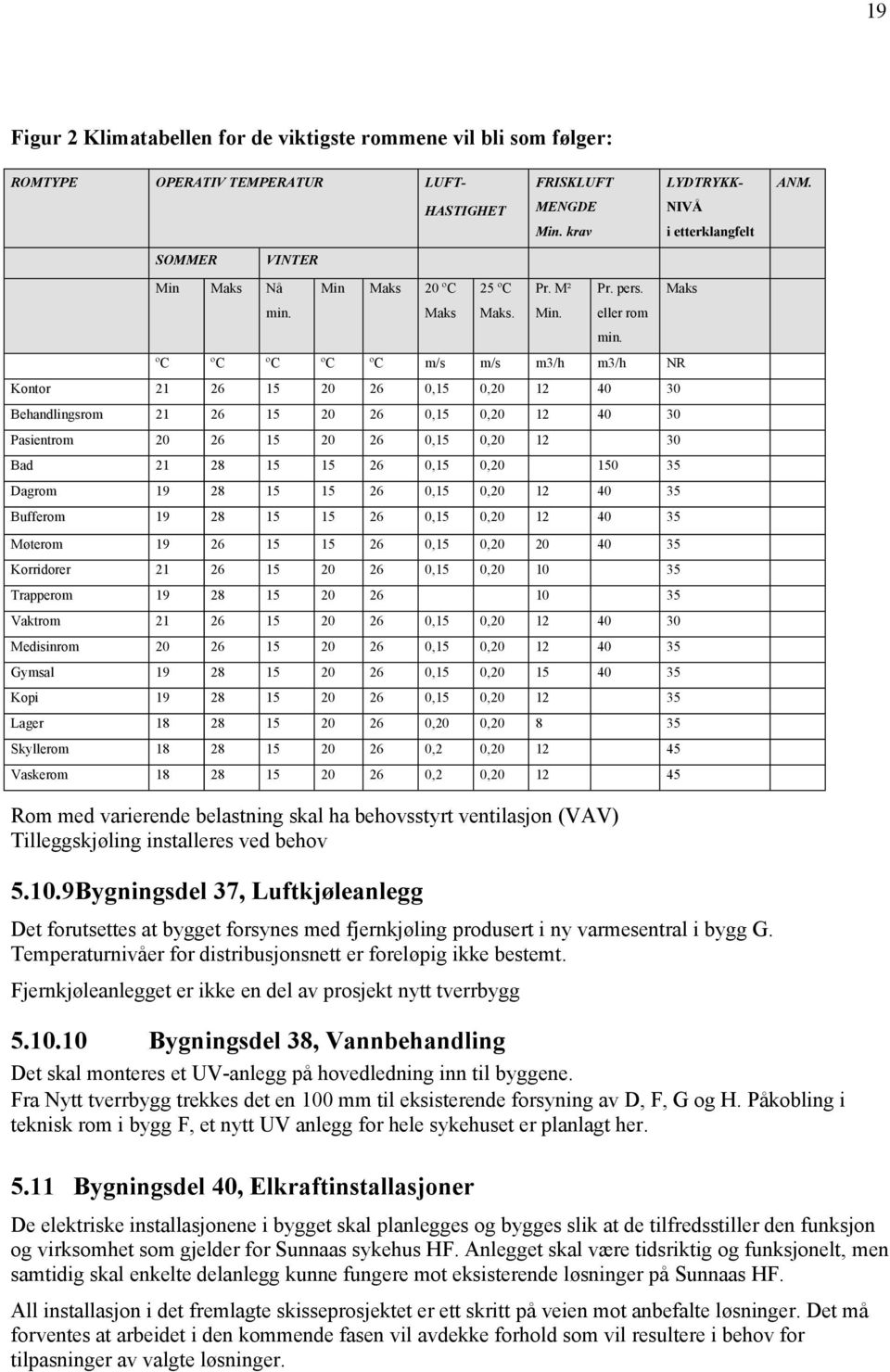 eller rom ºC ºC ºC ºC ºC m/s m/s m3/h m3/h NR Kontor 21 26 15 20 26 0,15 0,20 12 40 30 Behandlingsrom 21 26 15 20 26 0,15 0,20 12 40 30 Pasientrom 20 26 15 20 26 0,15 0,20 12 30 Bad 21 28 15 15 26