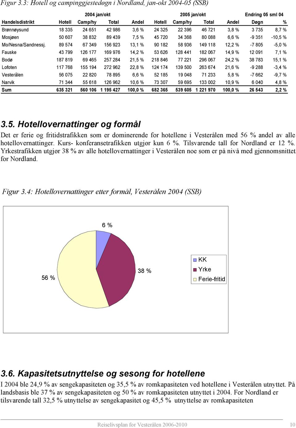 18 335 24 651 42 986 3,6 % 24 325 22 396 46 721 3,8 % 3 735 8,7 % Mosjøen 50 607 38 832 89 439 7,5 % 45 720 34 368 80 088 6,6 % -9 351-10,5 % Mo/Nesna/Sandnessj.