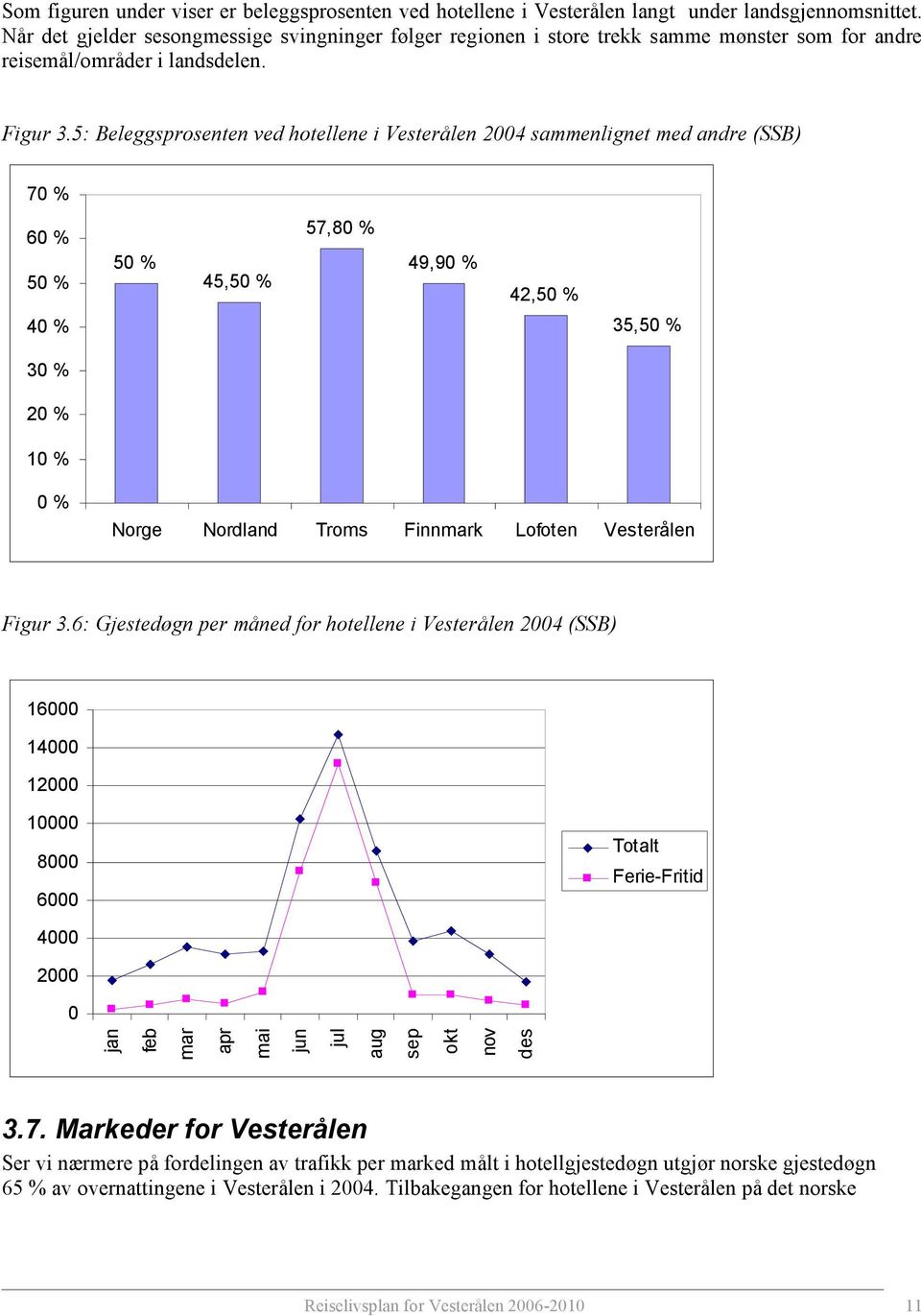 5: Beleggsprosenten ved hotellene i Vesterålen 2004 sammenlignet med andre (SSB) 70 % 60 % 50 % 50 % 45,50 % 57,80 % 49,90 % 42,50 % 40 % 35,50 % 30 % 20 % 10 % 0 % Norge Nordland Troms Finnmark