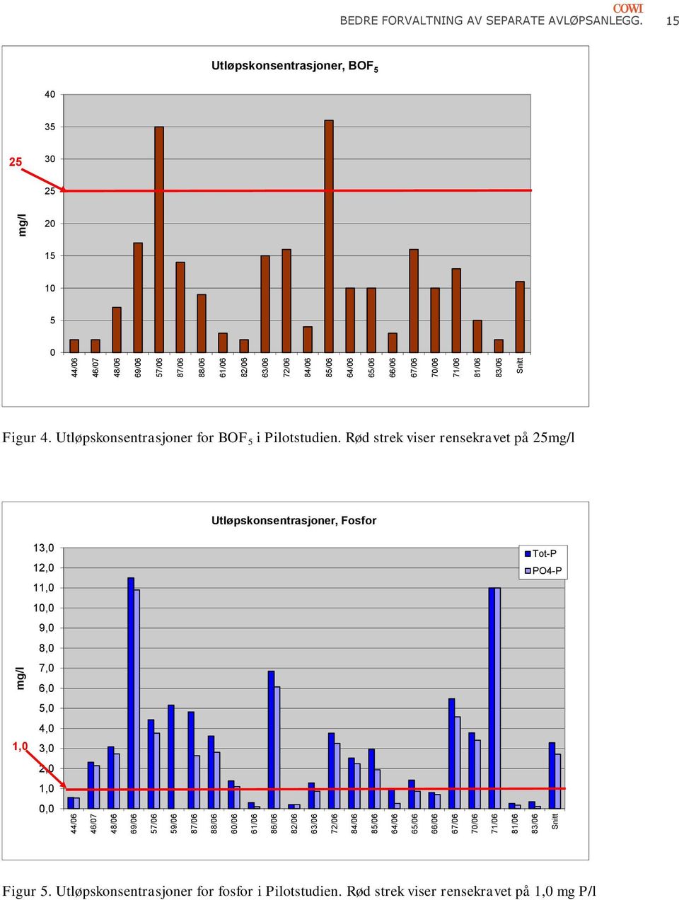 15 Utløpskonsentrasjoner, BOF 5 40 35 25 30 25 20 15 10 5 0 Figur 4. Utløpskonsentrasjoner for BOF 5 i Pilotstudien.