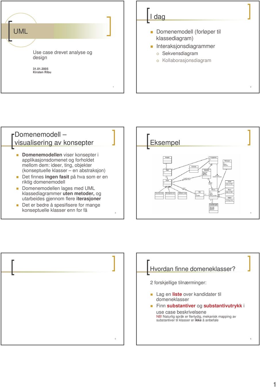 konsepter i applikasjonsdomenet og forholdet mellom dem: ideer, ting, objekter (konseptuelle klasser en abstraksjon) Det finnes ingen fasit på hva som er en riktig domenemodell Domenemodellen lages