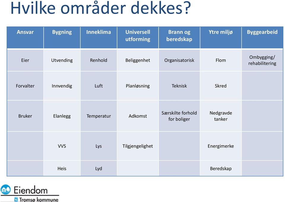 Utvending Renhold Beliggenhet Organisatorisk Flom Ombygging/ rehabilitering Forvalter