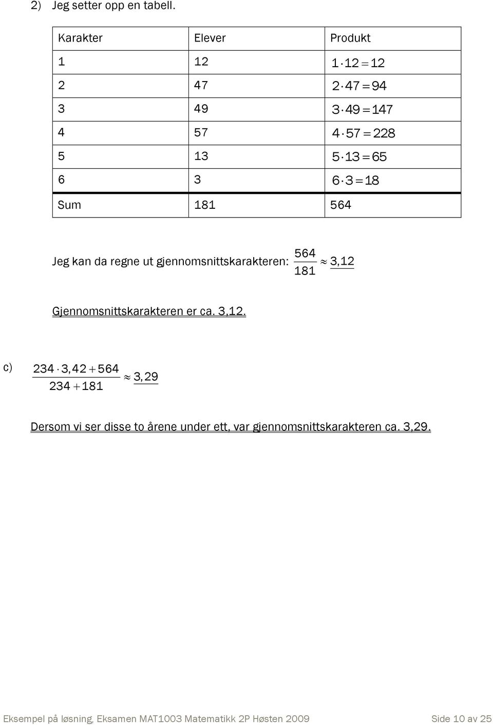 564 Jeg kan da regne ut gjennomsnittskarakteren: 564 3,1 