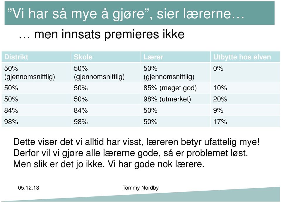 (utmerket) 20% 84% 84% 50% 9% 98% 98% 50% 17% Dette viser det vi alltid har visst, læreren betyr ufattelig