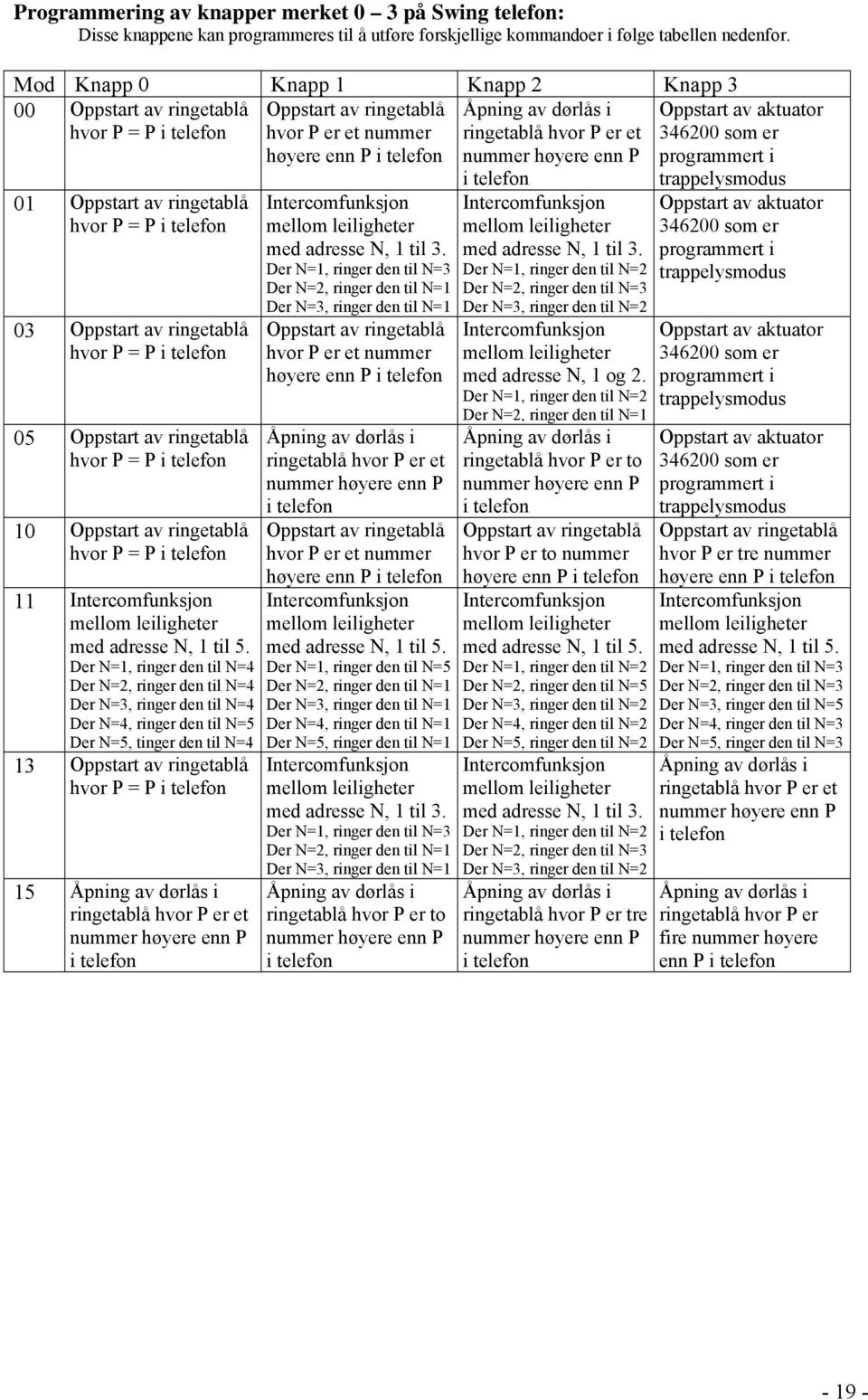 ringetablå hvor P = P i telefon 10 Oppstart av ringetablå hvor P = P i telefon 11 Intercomfunksjon mellom leiligheter med adresse N, 1 til 5.