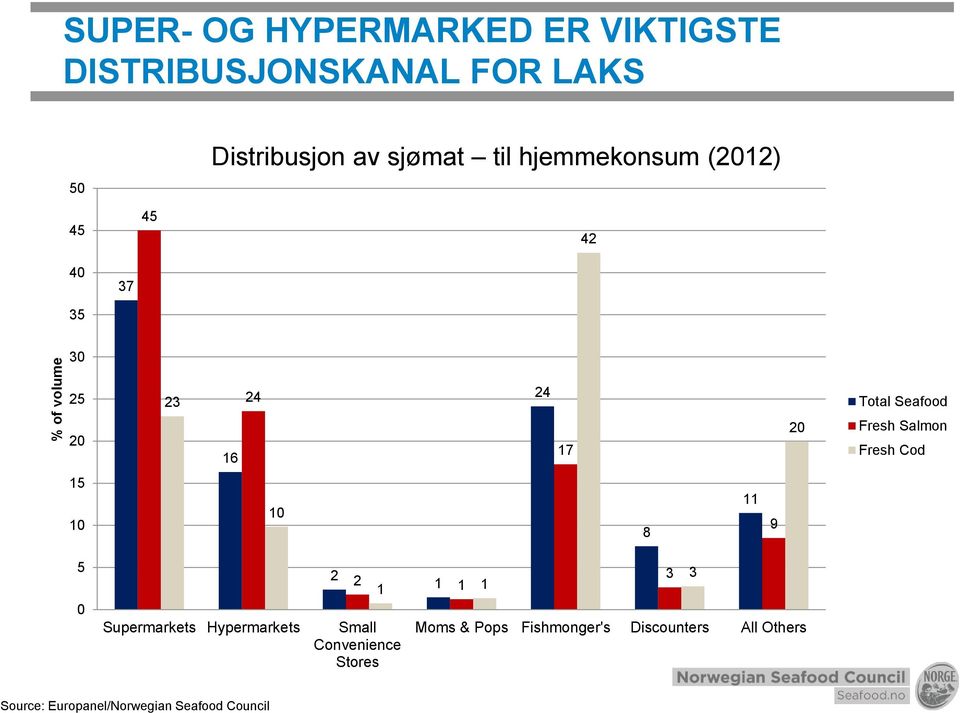 Salmon Fresh Cod 15 10 10 8 11 9 5 0 Supermarkets Hypermarkets 2 2 1 1 1 1 Small Convenience