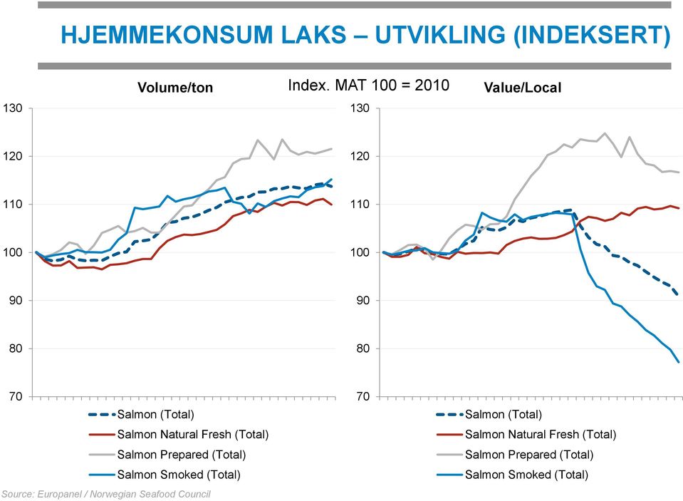 2013 Salmon Natural Fresh (Total) Salmon Prepared (Total) Salmon Smoked (Total) Source: Europanel