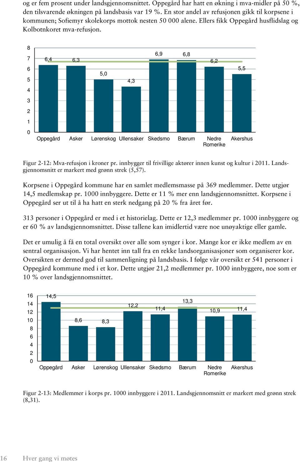 8 7 6 5 6,4 6,3 5,0 4,3 6,9 6,8 6,2 5,5 4 3 2 1 0 Oppegård Asker Lørenskog Ullensaker Skedsmo Bærum Nedre Romerike Akershus Figur 2-12: Mva-refusjon i kroner pr.