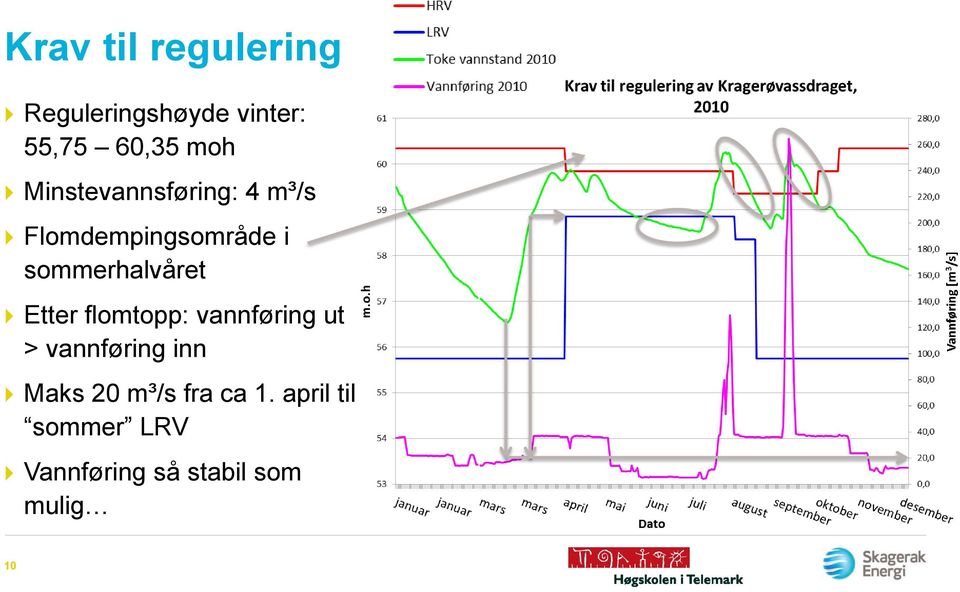 Etter flomtopp: vannføring ut > vannføring inn Maks 20 m³/s