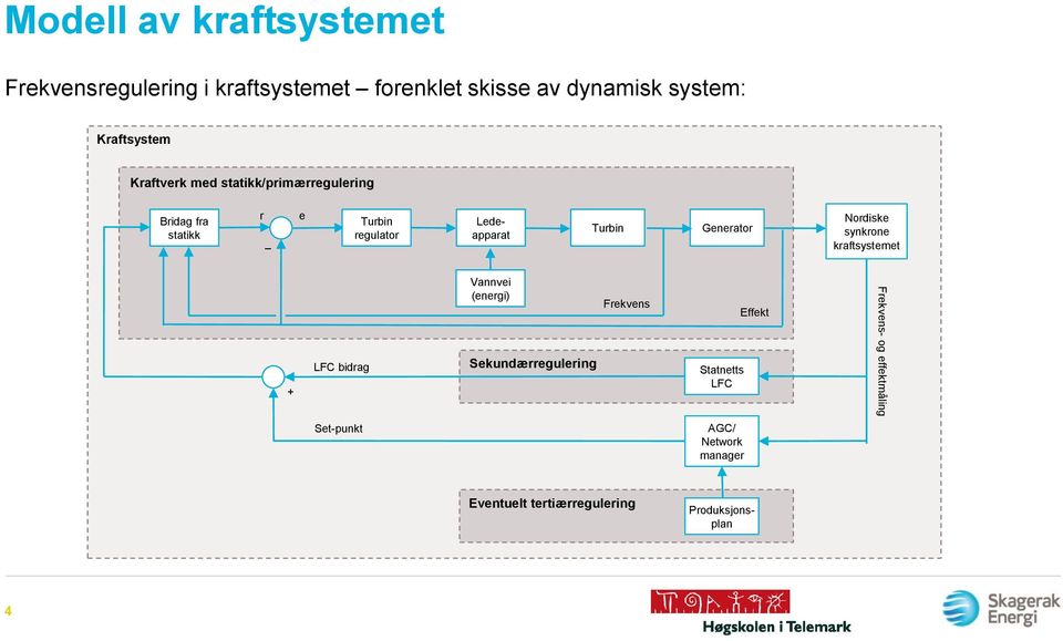 Nordiske synkrone kraftsystemet + LFC bidrag Vannvei (energi) Sekundærregulering Frekvens Statnetts LFC