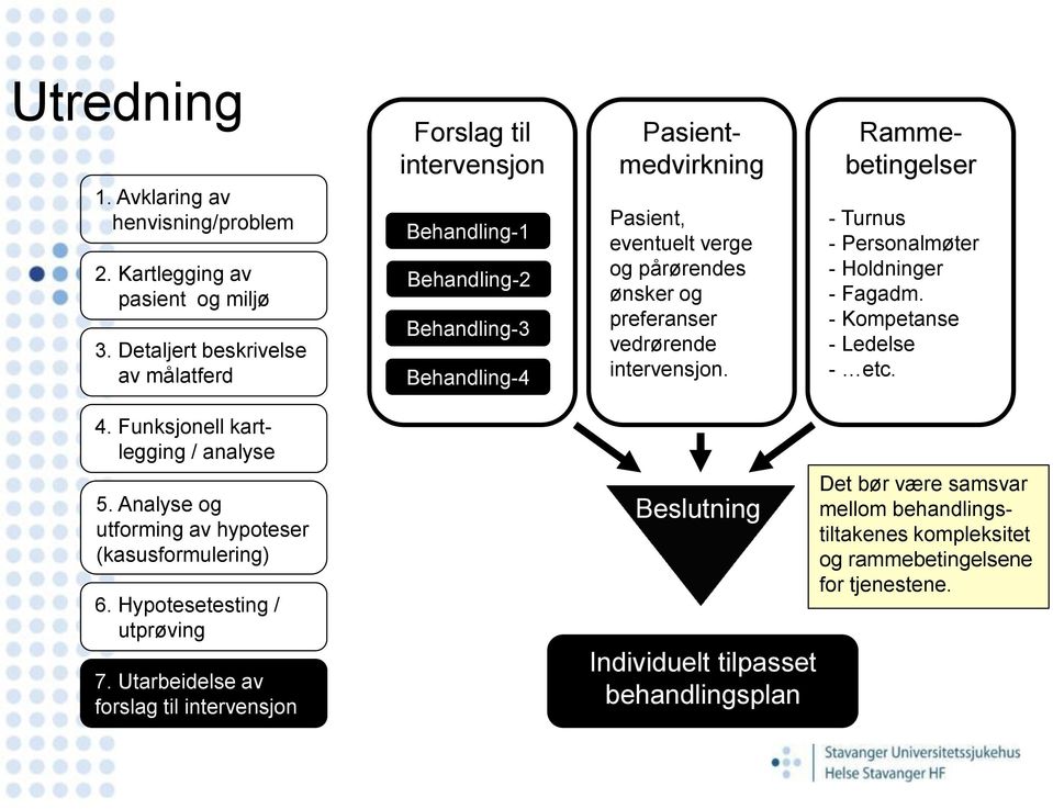 pårørendes ønsker og preferanser vedrørende intervensjon. - Turnus - Personalmøter - Holdninger - Fagadm. - Kompetanse - Ledelse - etc. 4. Funksjonell kartlegging / analyse 5.