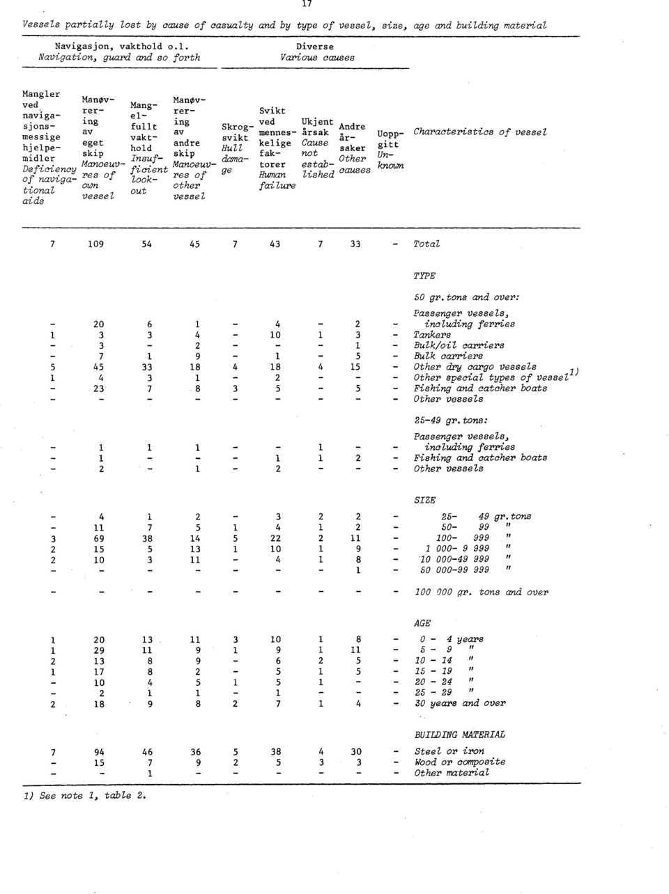 y lost by cause of casualty and by type of vessel, size, age and building material Navigasjon, vakthold o.l. Diverse Navigation, guard and so forth Various causes 17 Mangler ManOv ved Manginrernaviga