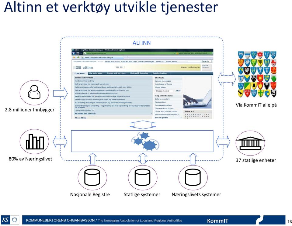 Næringslivet 37 statlige enheter Nasjonale