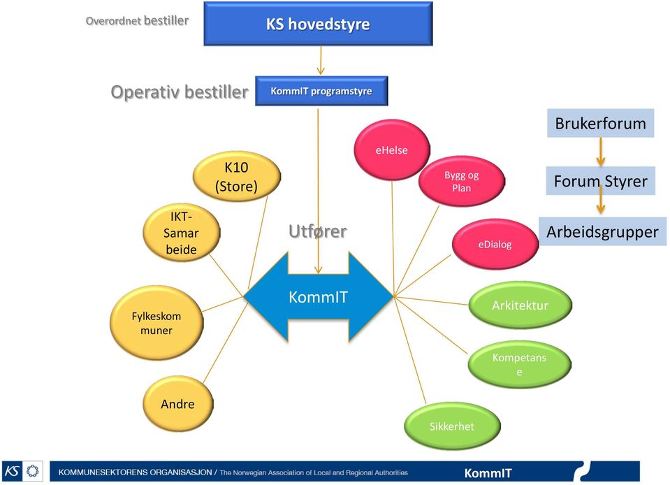 Forum Styrer eid IKT- Samar beide Utfører edialog