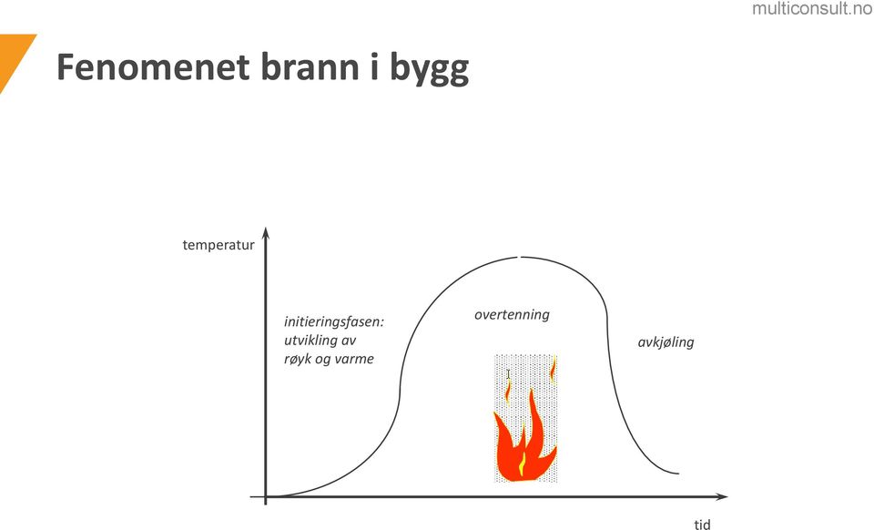 initieringsfasen: