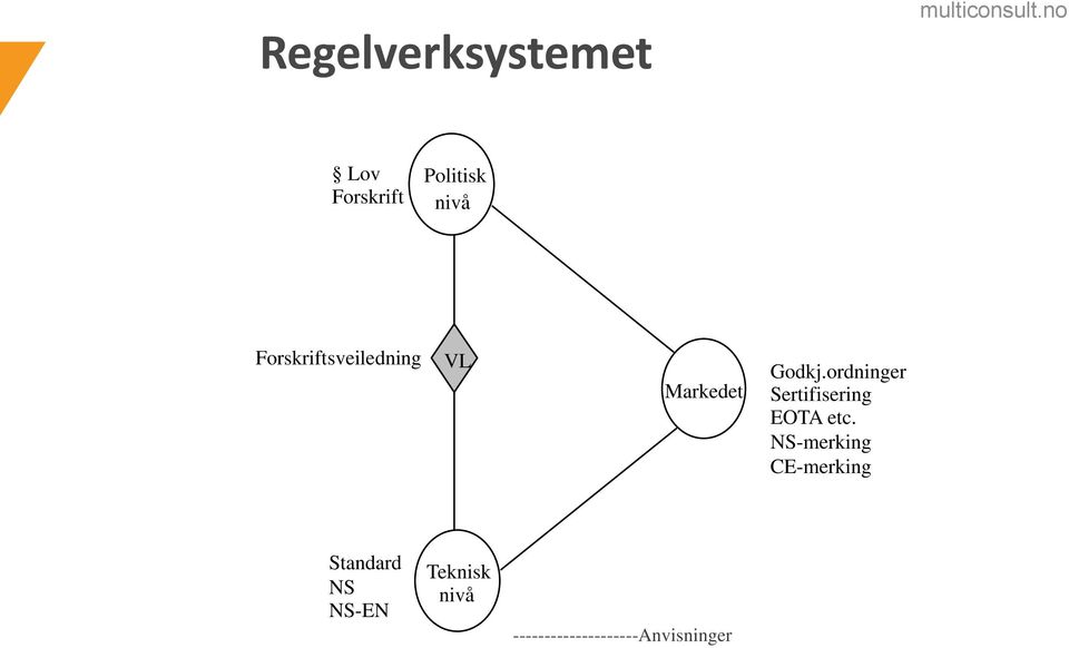 ordninger Sertifisering EOTA etc.