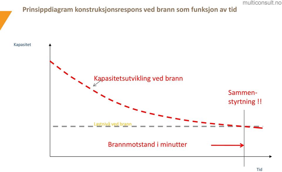 Kapasitetsutvikling ved brann