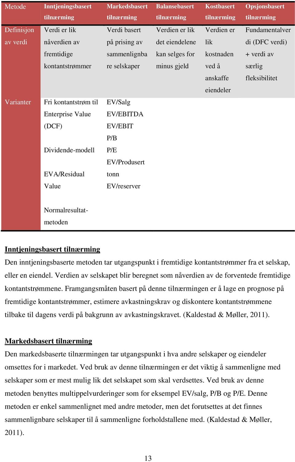 anskaffe fleksibilitet eiendeler Varianter Fri kontantstrøm til EV/Salg Enterprise Value EV/EBITDA (DCF) EV/EBIT P/B Dividende-modell P/E EV/Produsert EVA/Residual tonn Value EV/reserver