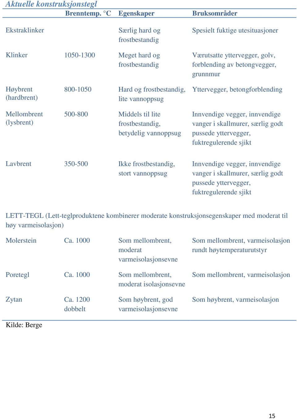 betongvegger, grunnmur Høybrent (hardbrent) Mellombrent (lysbrent) 800-1050 Hard og frostbestandig, lite vannoppsug 500-800 Middels til lite frostbestandig, betydelig vannoppsug Yttervegger,