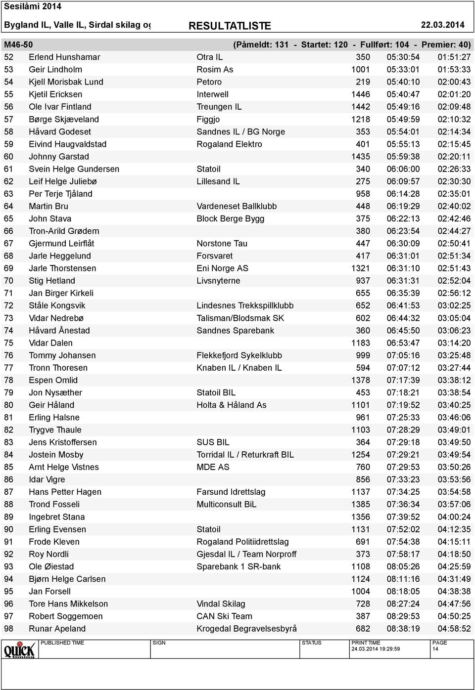 Sandnes IL / BG Norge 353 05:54:01 02:14:34 59 Eivind Haugvaldstad Rogaland Elektro 401 05:55:13 02:15:45 60 Johnny Garstad 1435 05:59:38 02:20:11 61 Svein Helge Gundersen Statoil 340 06:06:00