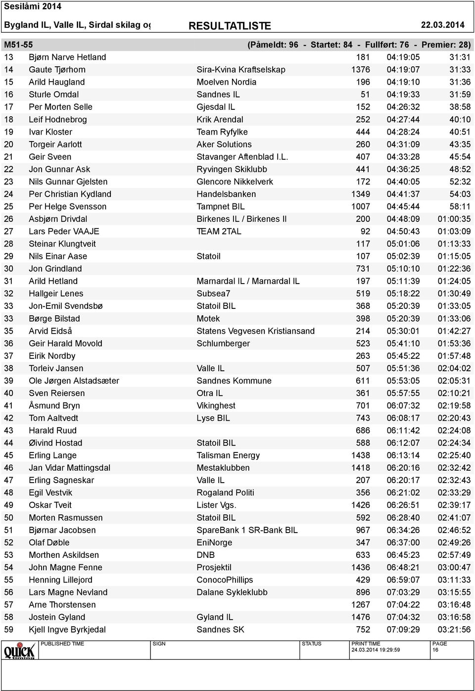 04:28:24 40:51 20 Torgeir Aarlott Aker Solutions 260 04:31:09 43:35 21 Geir Sveen Stavanger Aftenblad I.L.