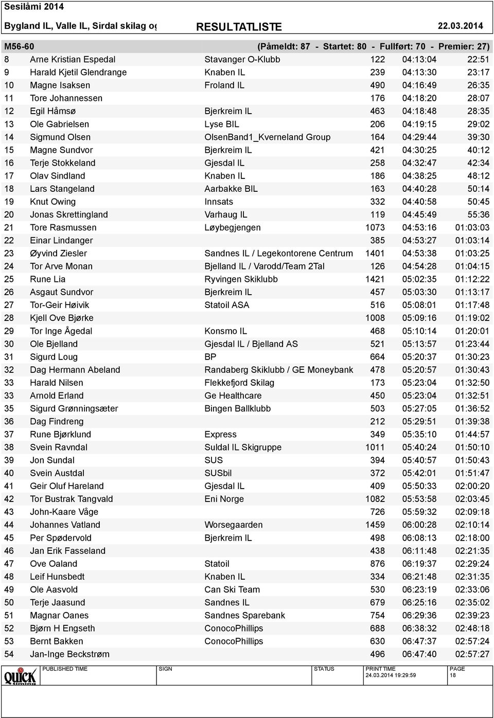 Group 164 04:29:44 39:30 15 Magne Sundvor Bjerkreim IL 421 04:30:25 40:12 16 Terje Stokkeland Gjesdal IL 258 04:32:47 42:34 17 Olav Sindland Knaben IL 186 04:38:25 48:12 18 Lars Stangeland Aarbakke