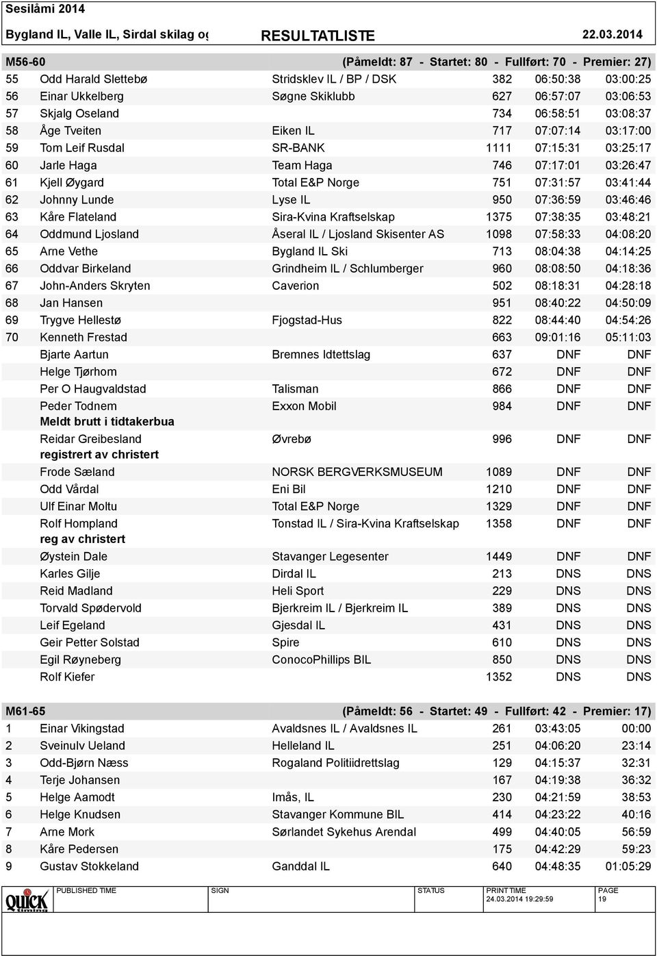 Norge 751 07:31:57 03:41:44 62 Johnny Lunde Lyse IL 950 07:36:59 03:46:46 63 Kåre Flateland Sira-Kvina Kraftselskap 1375 07:38:35 03:48:21 64 Oddmund Ljosland Åseral IL / Ljosland Skisenter AS 1098