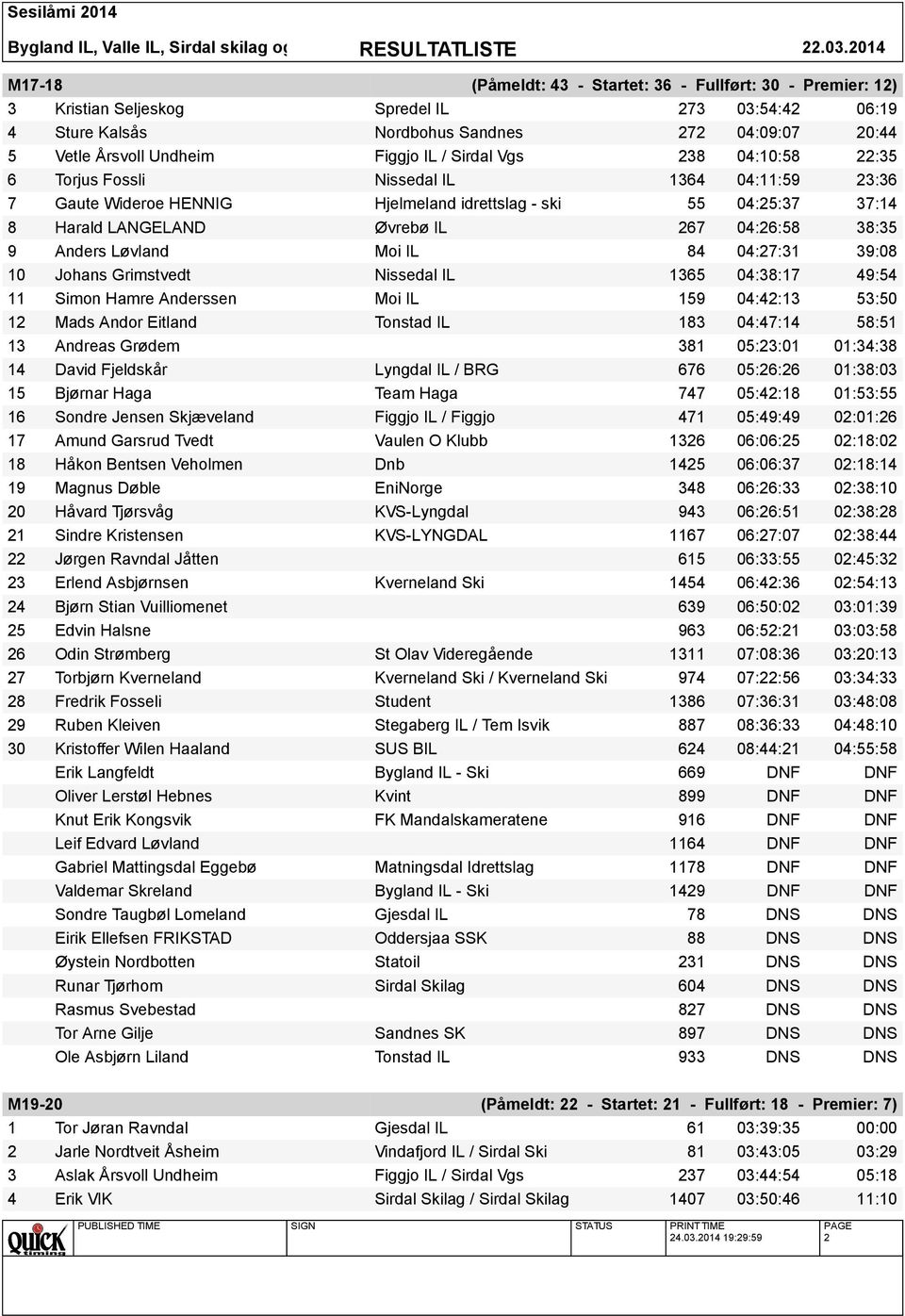 9 Anders Løvland Moi IL 84 04:27:31 39:08 10 Johans Grimstvedt Nissedal IL 1365 04:38:17 49:54 11 Simon Hamre Anderssen Moi IL 159 04:42:13 53:50 12 Mads Andor Eitland Tonstad IL 183 04:47:14 58:51