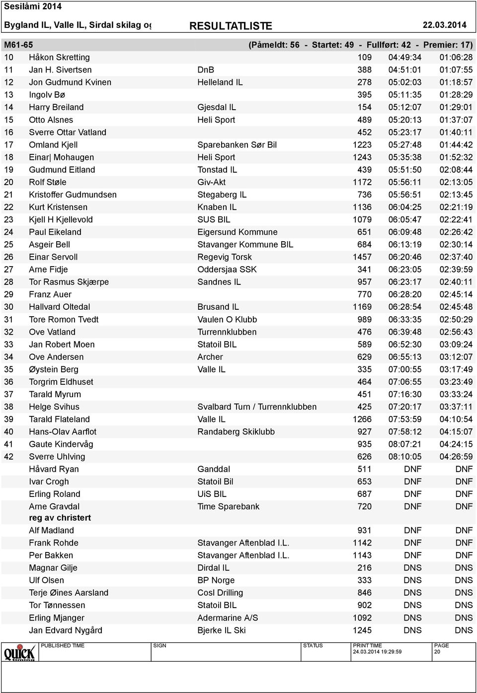 Sport 489 05:20:13 01:37:07 16 Sverre Ottar Vatland 452 05:23:17 01:40:11 17 Omland Kjell Sparebanken Sør Bil 1223 05:27:48 01:44:42 18 Einar Mohaugen Heli Sport 1243 05:35:38 01:52:32 19 Gudmund