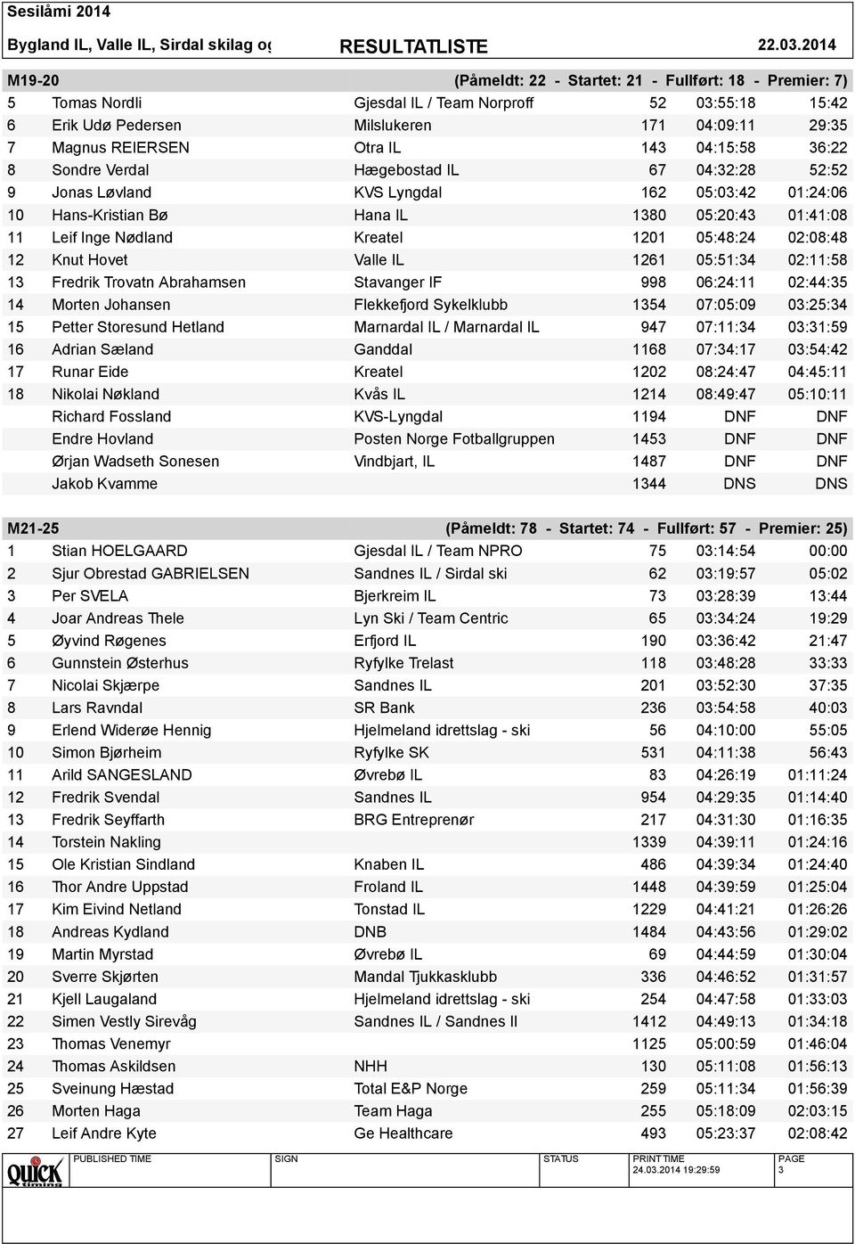 1201 05:48:24 02:08:48 12 Knut Hovet Valle IL 1261 05:51:34 02:11:58 13 Fredrik Trovatn Abrahamsen Stavanger IF 998 06:24:11 02:44:35 14 Morten Johansen Flekkefjord Sykelklubb 1354 07:05:09 03:25:34