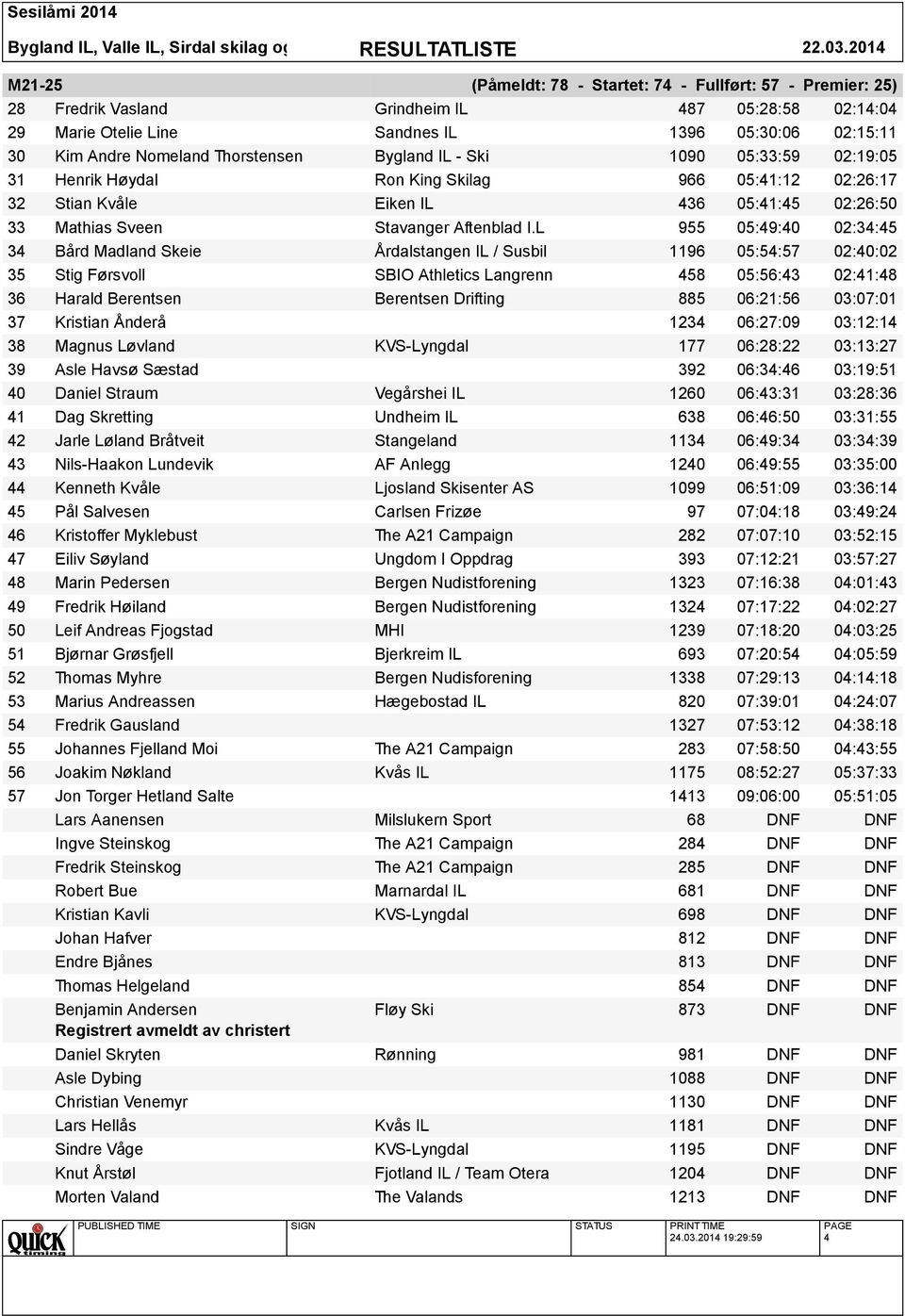 L 955 05:49:40 02:34:45 34 Bård Madland Skeie Årdalstangen IL / Susbil 1196 05:54:57 02:40:02 35 Stig Førsvoll SBIO Athletics Langrenn 458 05:56:43 02:41:48 36 Harald Berentsen Berentsen Drifting 885