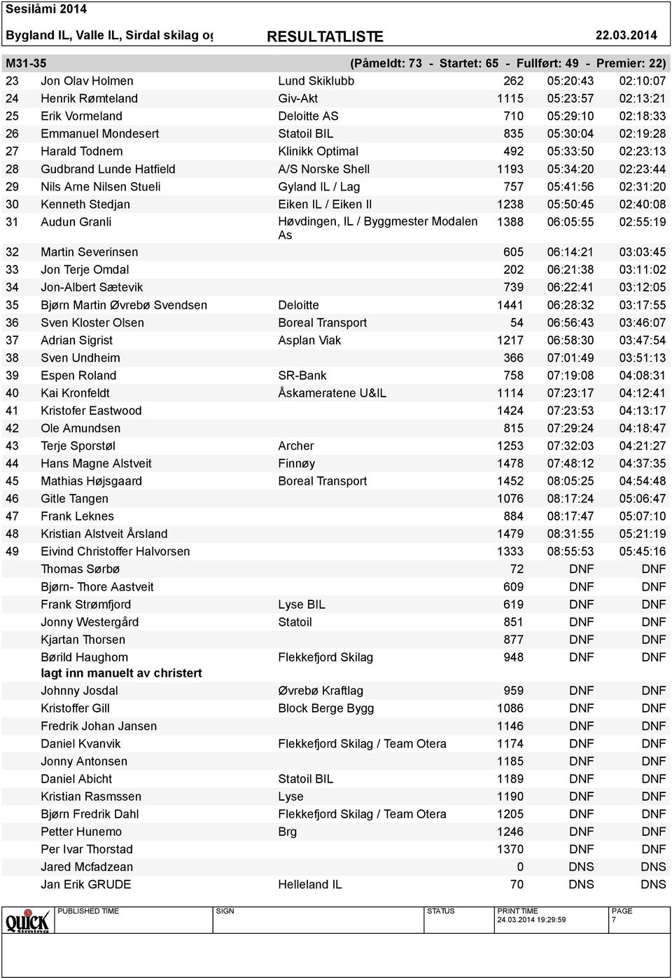 29 Nils Arne Nilsen Stueli Gyland IL / Lag 757 05:41:56 02:31:20 30 Kenneth Stedjan Eiken IL / Eiken Il 1238 05:50:45 02:40:08 31 Audun Granli Høvdingen, IL / Byggmester Modalen 1388 06:05:55