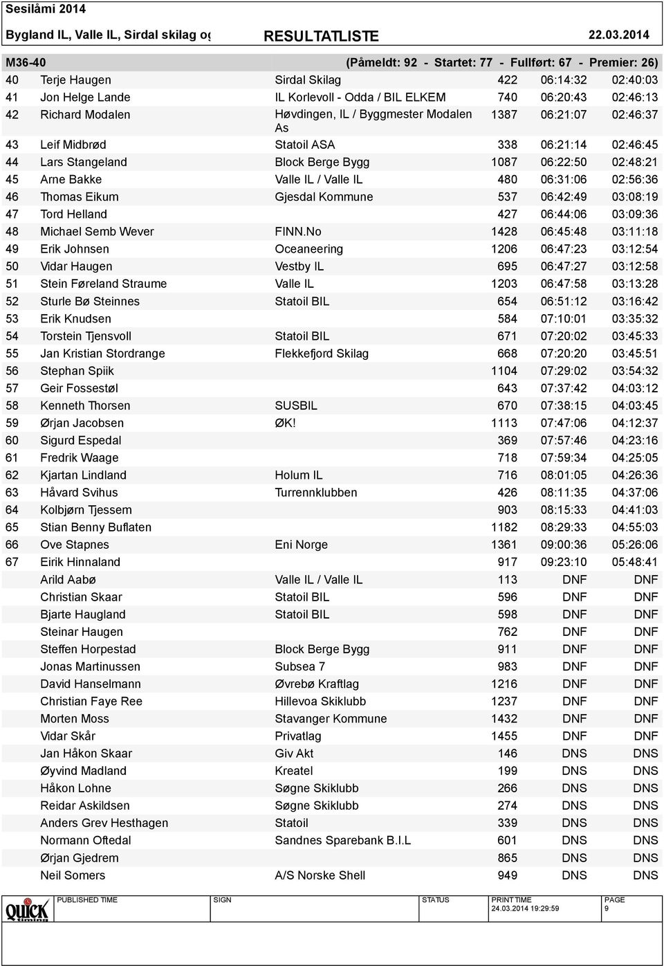 IL / Valle IL 480 06:31:06 02:56:36 46 Thomas Eikum Gjesdal Kommune 537 06:42:49 03:08:19 47 Tord Helland 427 06:44:06 03:09:36 48 Michael Semb Wever FINN.