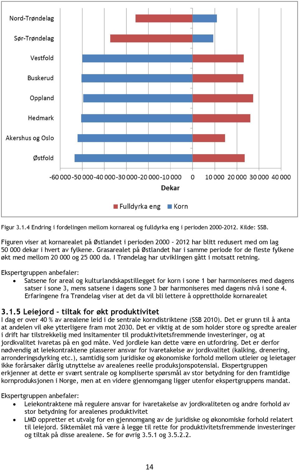 Grasarealet på Østlandet har i samme periode for de fleste fylkene økt med mellom 20 000 og 25 000 da. I Trøndelag har utviklingen gått i motsatt retning.