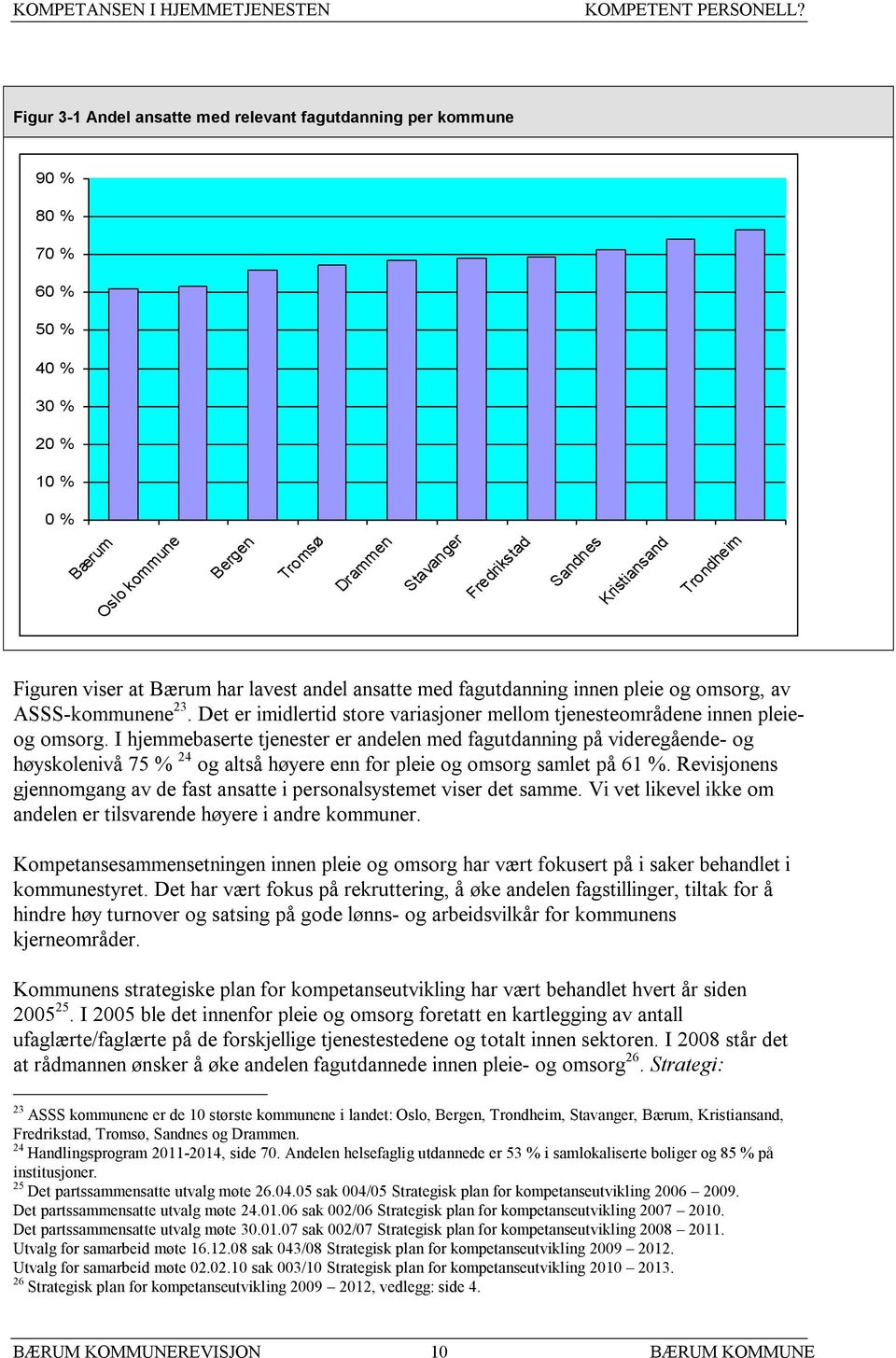 Trondheim Figuren viser at Bærum har lavest andel ansatte med fagutdanning innen pleie og omsorg, av ASSS-kommunene 23.