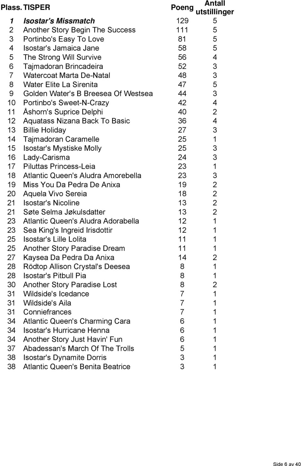 Tajmadoran Brincadeira 52 3 7 Watercoat Marta De-Natal 48 3 8 Water Elite La Sirenita 47 5 9 Golden Water's B Breesea Of Westsea 44 3 10 Portinbo's Sweet-N-Crazy 42 4 11 Åshorn's Suprice Delphi 40 2