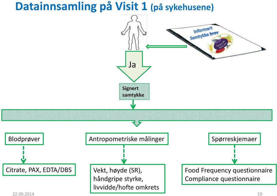 EDTA/DBS Vekt, høyde (SR), håndgripe styrke, livvidde/hofte