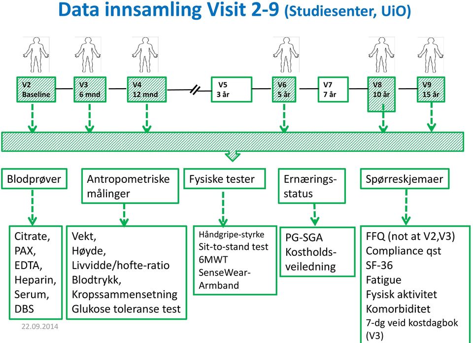 2014 Vekt, Høyde, Livvidde/hofte-ratio Blodtrykk, Kropssammensetning Glukose toleranse test Håndgripe-styrke Sit-to-stand test 6MWT