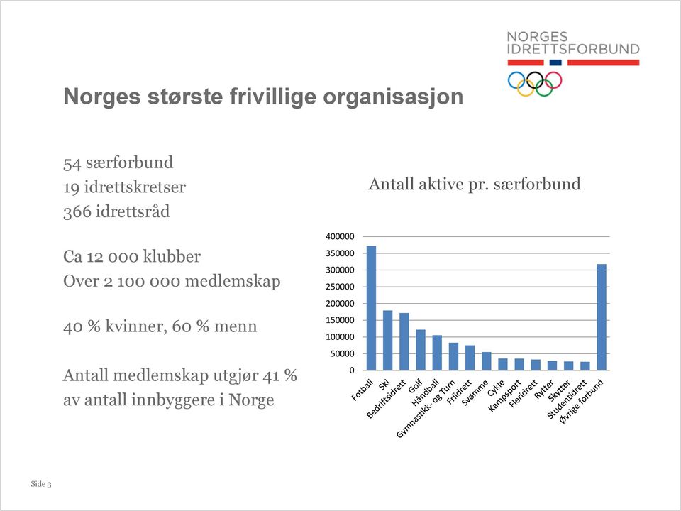 særforbund Ca 12 000 klubber Over 2 100 000 medlemskap 400000 350000 300000