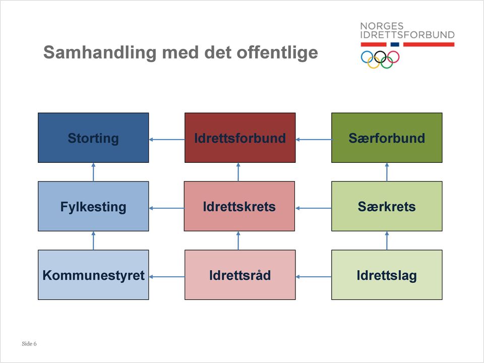 Fylkesting Idrettskrets Særkrets