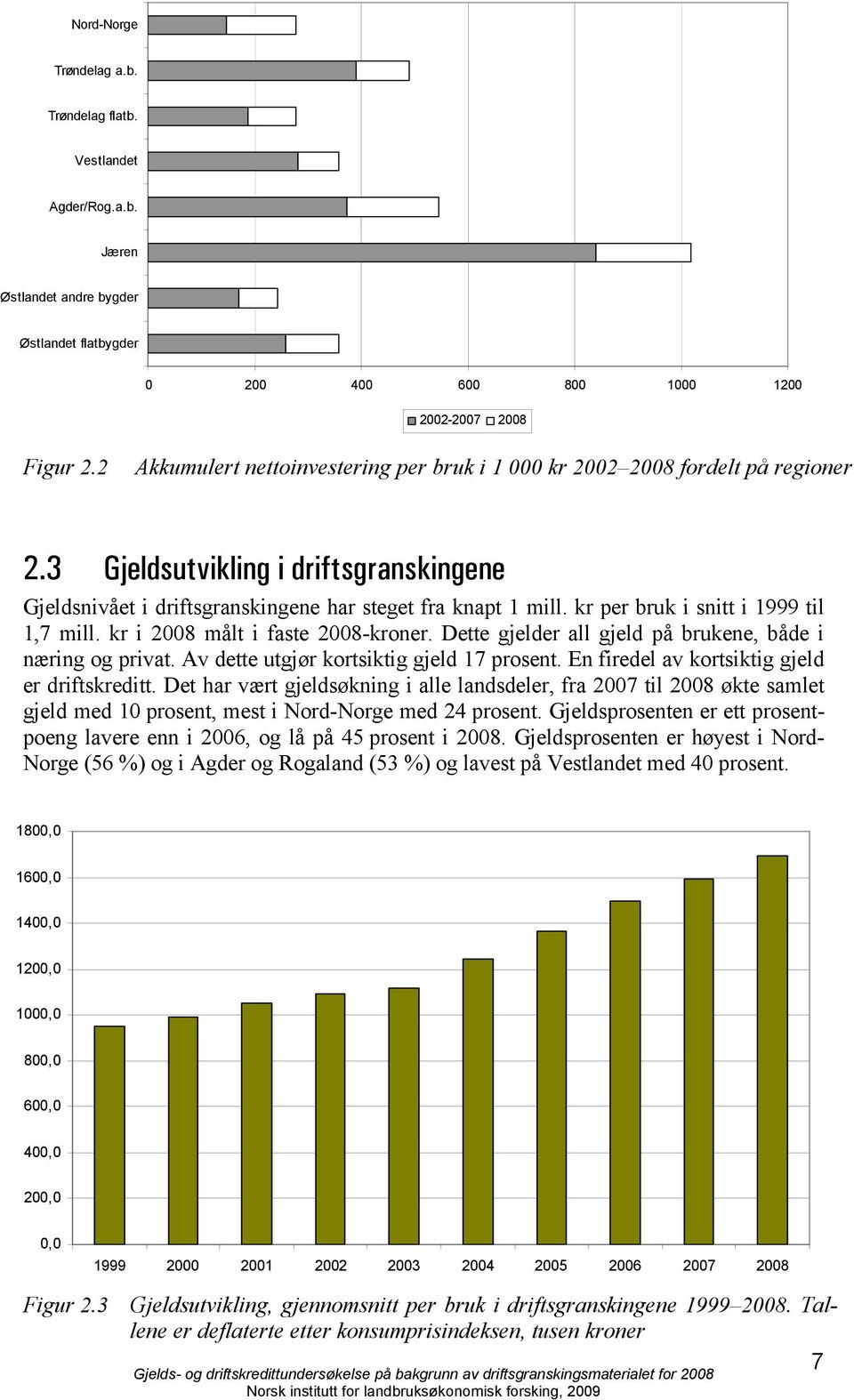 kr per bruk i snitt i 1999 til 1,7 mill. kr i 2008 målt i faste 2008-kroner. Dette gjelder all gjeld på brukene, både i næring og privat. Av dette utgjør kortsiktig gjeld 17 prosent.