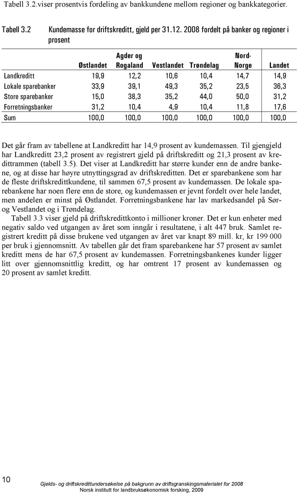 36,3 Store sparebanker 15,0 38,3 35,2 44,0 50,0 31,2 Forretningsbanker 31,2 10,4 4,9 10,4 11,8 17,6 Sum 100,0 100,0 100,0 100,0 100,0 100,0 Det går fram av tabellene at Landkreditt har 14,9 prosent