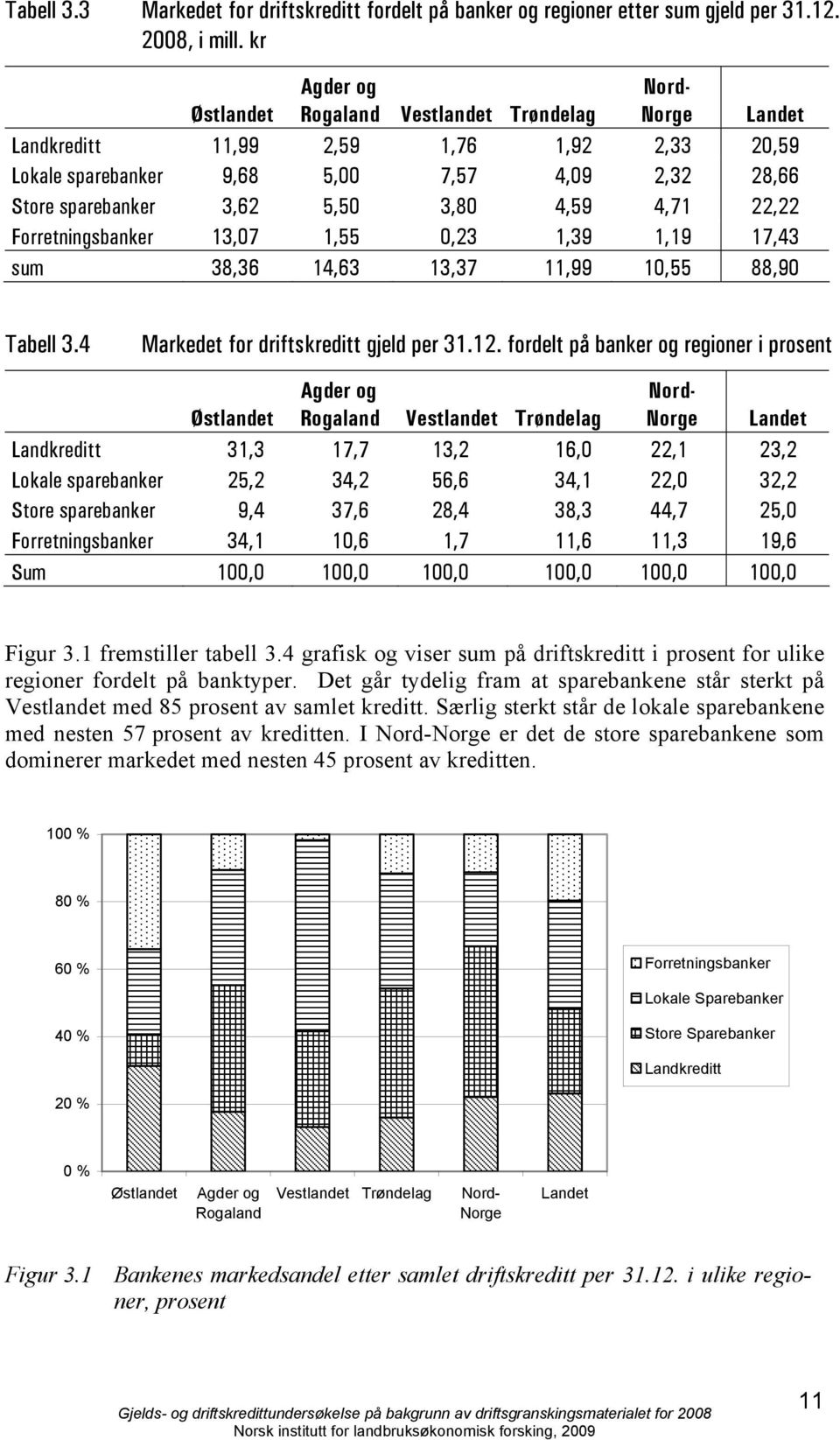 fordelt på banker og regioner i prosent Østlandet Agder og Rogaland Vestlandet Trøndelag Nord- Norge Landet Landkreditt 11,99 2,59 1,76 1,92 2,33 20,59 Lokale sparebanker 9,68 5,00 7,57 4,09 2,32