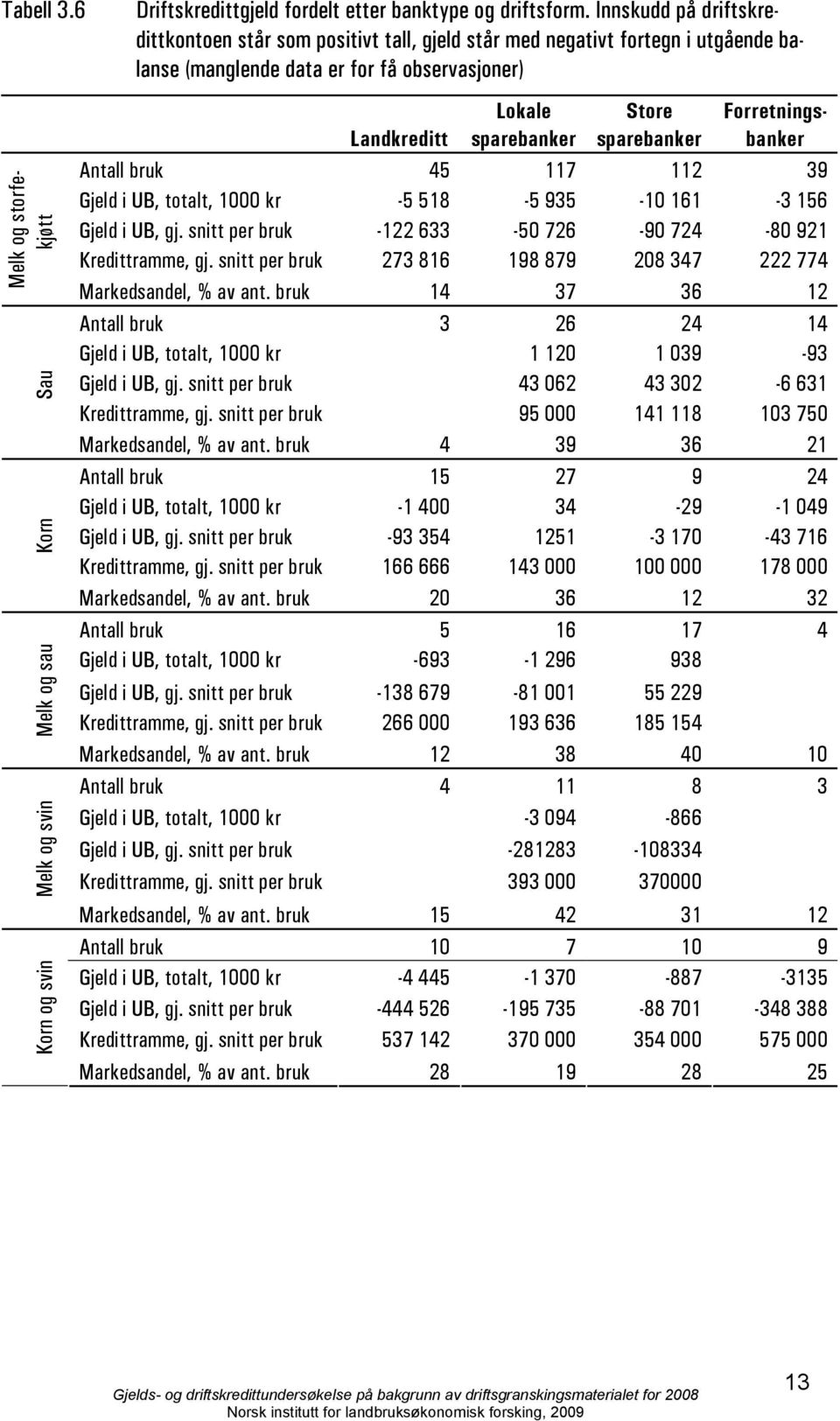 Forretningsbanker Antall bruk 45 117 112 39 Gjeld i UB, totalt, 1000 kr -5 518-5 935-10 161-3 156 Gjeld i UB, gj. snitt per bruk -122 633-50 726-90 724-80 921 Kredittramme, gj.