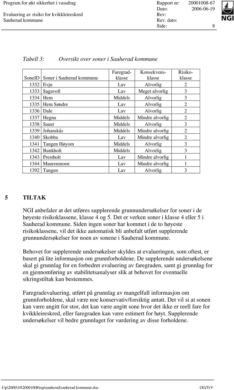 Tangen Høyom Middels Alvorlig 3 1342 Bunkholt Middels Alvorlig 3 1343 Prestholt Lav Mindre alvorlig 1 1344 Maurenmoen Lav Mindre alvorlig 1 1392 Tangen Lav Alvorlig 3 5 TILTAK NGI anbefaler at det