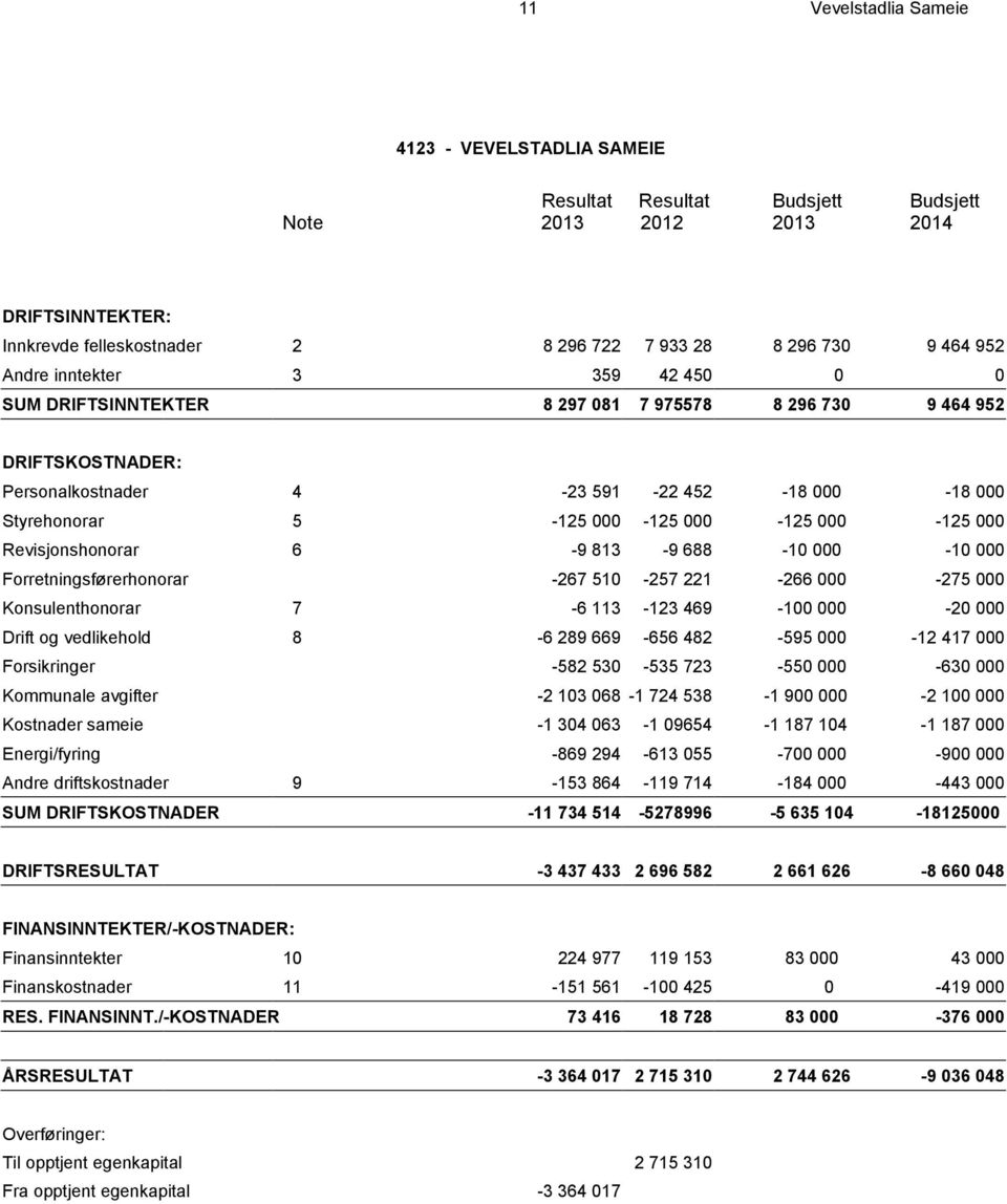 813-9 688-10 000-10 000 Forretningsførerhonorar -267 510-257 221-266 000-275 000 Konsulenthonorar 7-6 113-123 469-100 000-20 000 Drift og vedlikehold 8-6 289 669-656 482-595 000-12 417 000
