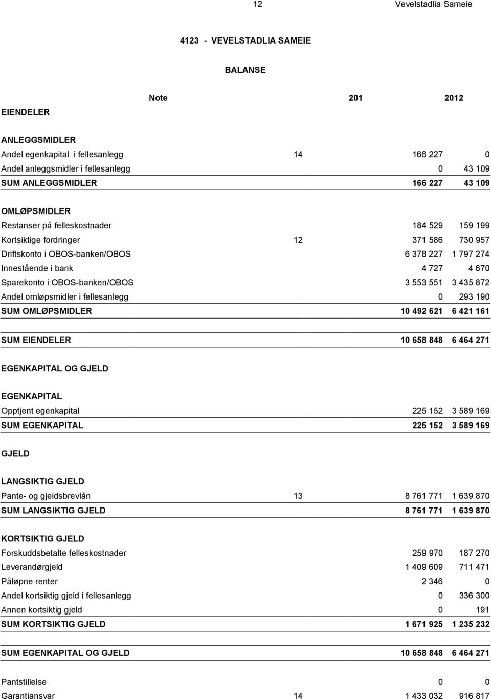 OBOS-banken/OBOS 3 553 551 3 435 872 Andel omløpsmidler i fellesanlegg 0 293 190 SUM OMLØPSMIDLER 10 492 621 6 421 161 SUM EIENDELER 10 658 848 6 464 271 EGENKAPITAL OG GJELD EGENKAPITAL Opptjent